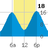 Eastport tide chart for Tuesday, October 18, 2022