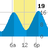 Eastport tide chart for Wednesday, October 19, 2022