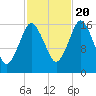 Eastport tide chart for Thursday, October 20, 2022