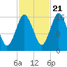 Eastport tide chart for Friday, October 21, 2022