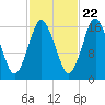 Eastport tide chart for Saturday, October 22, 2022