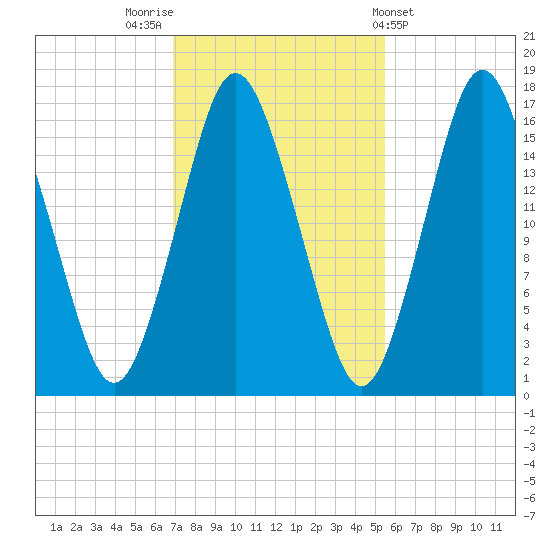 Eastport tide chart for Sunday, October 23, 2022