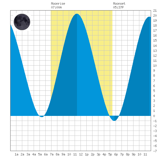 Eastport tide chart for Tuesday, October 25, 2022
