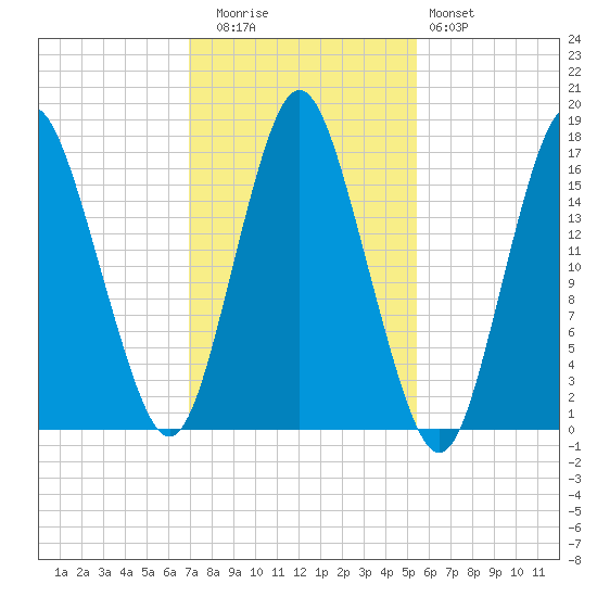 Eastport tide chart for Wednesday, October 26, 2022