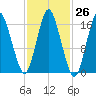 Eastport tide chart for Wednesday, October 26, 2022