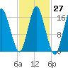 Eastport tide chart for Thursday, October 27, 2022