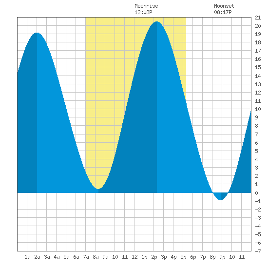 Eastport tide chart for Saturday, October 29, 2022