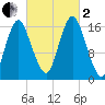 Eastport tide chart for Sunday, October 2, 2022