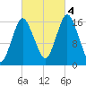 Eastport tide chart for Tuesday, October 4, 2022