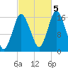 Eastport tide chart for Wednesday, October 5, 2022
