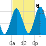 Eastport tide chart for Thursday, October 6, 2022