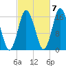 Eastport tide chart for Friday, October 7, 2022