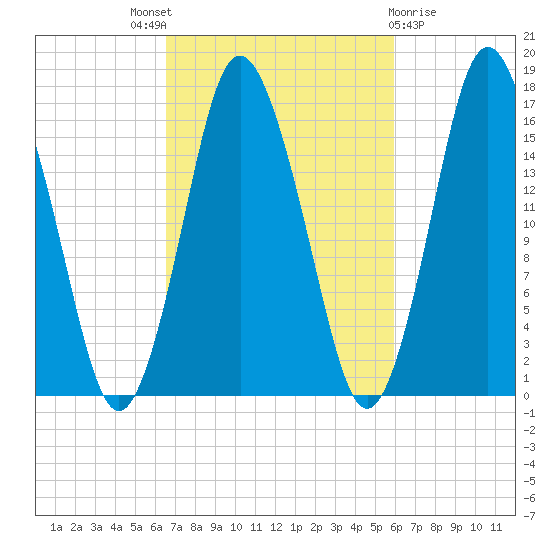Eastport tide chart for Saturday, October 8, 2022