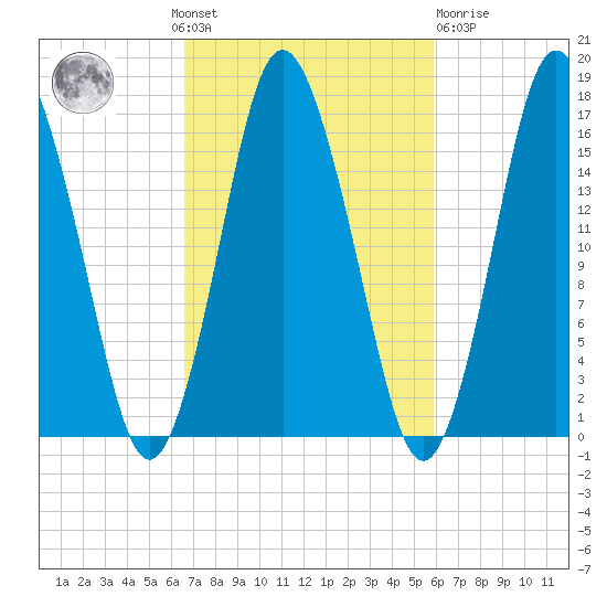 Eastport tide chart for Sunday, October 9, 2022