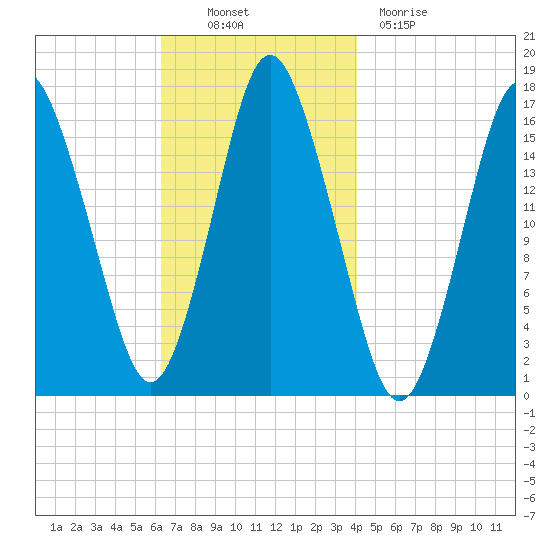 Eastport tide chart for Thursday, November 10, 2022