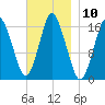 Eastport tide chart for Thursday, November 10, 2022