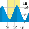 Eastport tide chart for Sunday, November 13, 2022