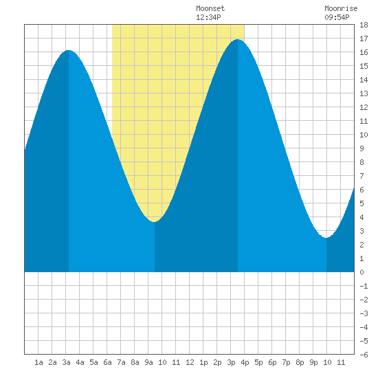 Eastport tide chart for Tuesday, November 15, 2022