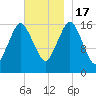 Eastport tide chart for Thursday, November 17, 2022
