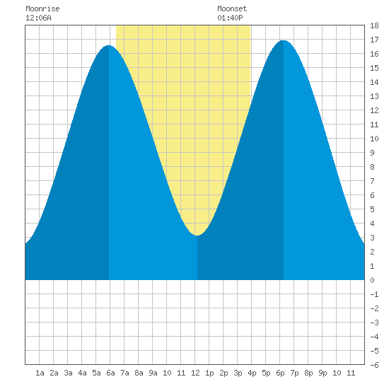 Eastport tide chart for Friday, November 18, 2022
