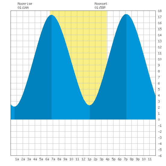 Eastport tide chart for Saturday, November 19, 2022