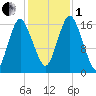 Eastport tide chart for Tuesday, November 1, 2022