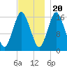 Eastport tide chart for Sunday, November 20, 2022