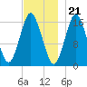 Eastport tide chart for Monday, November 21, 2022