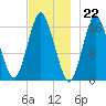 Eastport tide chart for Tuesday, November 22, 2022