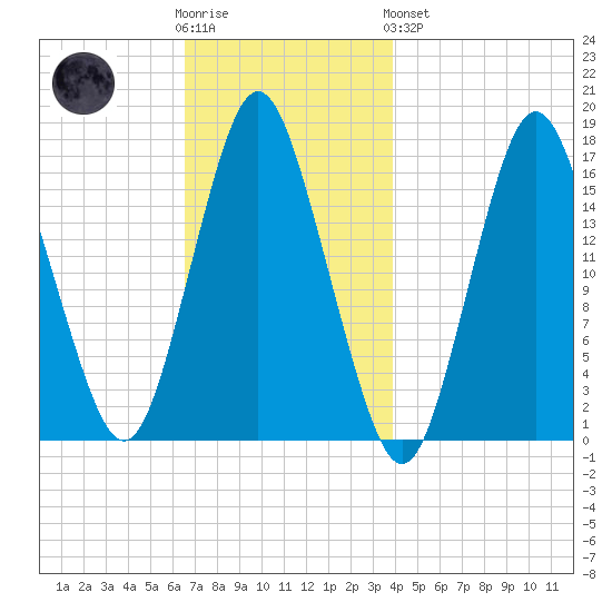 Eastport tide chart for Wednesday, November 23, 2022