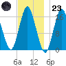 Eastport tide chart for Wednesday, November 23, 2022