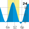 Eastport tide chart for Thursday, November 24, 2022