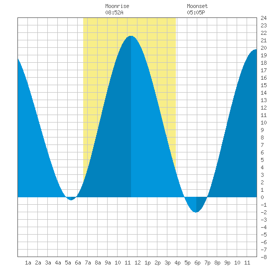 Eastport tide chart for Friday, November 25, 2022