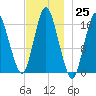 Eastport tide chart for Friday, November 25, 2022