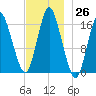 Eastport tide chart for Saturday, November 26, 2022