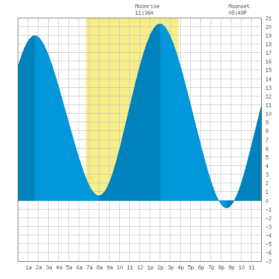Eastport tide chart for Monday, November 28, 2022