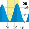 Eastport tide chart for Monday, November 28, 2022