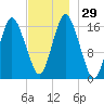 Eastport tide chart for Tuesday, November 29, 2022