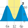Eastport tide chart for Wednesday, November 2, 2022