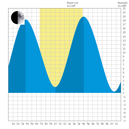 Eastport tide chart for Wednesday, November 30, 2022