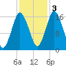 Eastport tide chart for Thursday, November 3, 2022