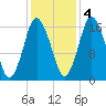 Eastport tide chart for Friday, November 4, 2022