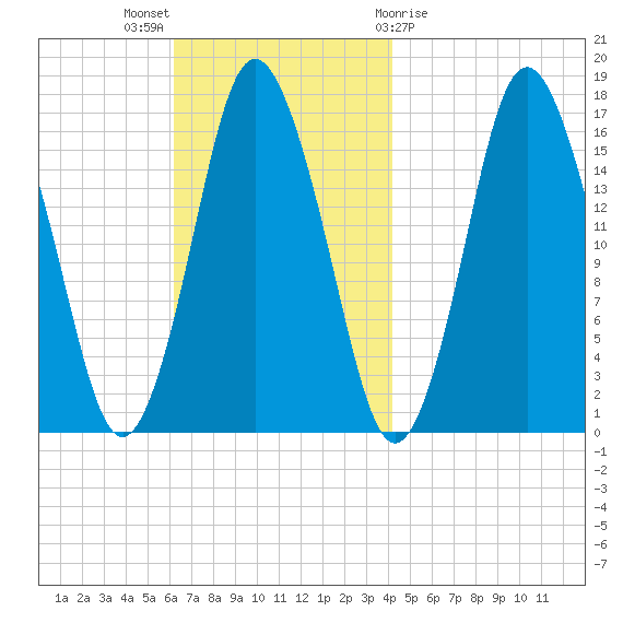 Eastport tide chart for Sunday, November 6, 2022