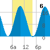 Eastport tide chart for Sunday, November 6, 2022