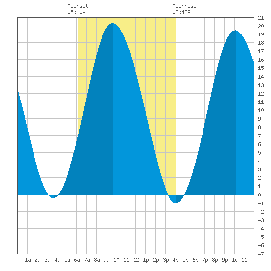 Eastport tide chart for Monday, November 7, 2022