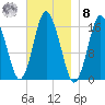 Eastport tide chart for Tuesday, November 8, 2022