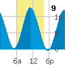 Eastport tide chart for Wednesday, November 9, 2022