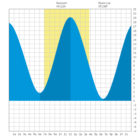 Eastport tide chart for Saturday, December 10, 2022