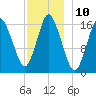 Eastport tide chart for Saturday, December 10, 2022