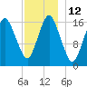 Eastport tide chart for Monday, December 12, 2022